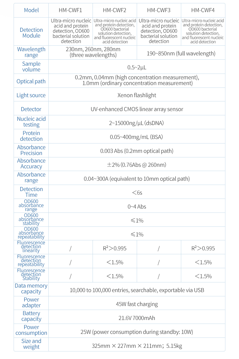 HM-CWF1 technical specifications table for nucleic acid protein and OD600 measurement parameters